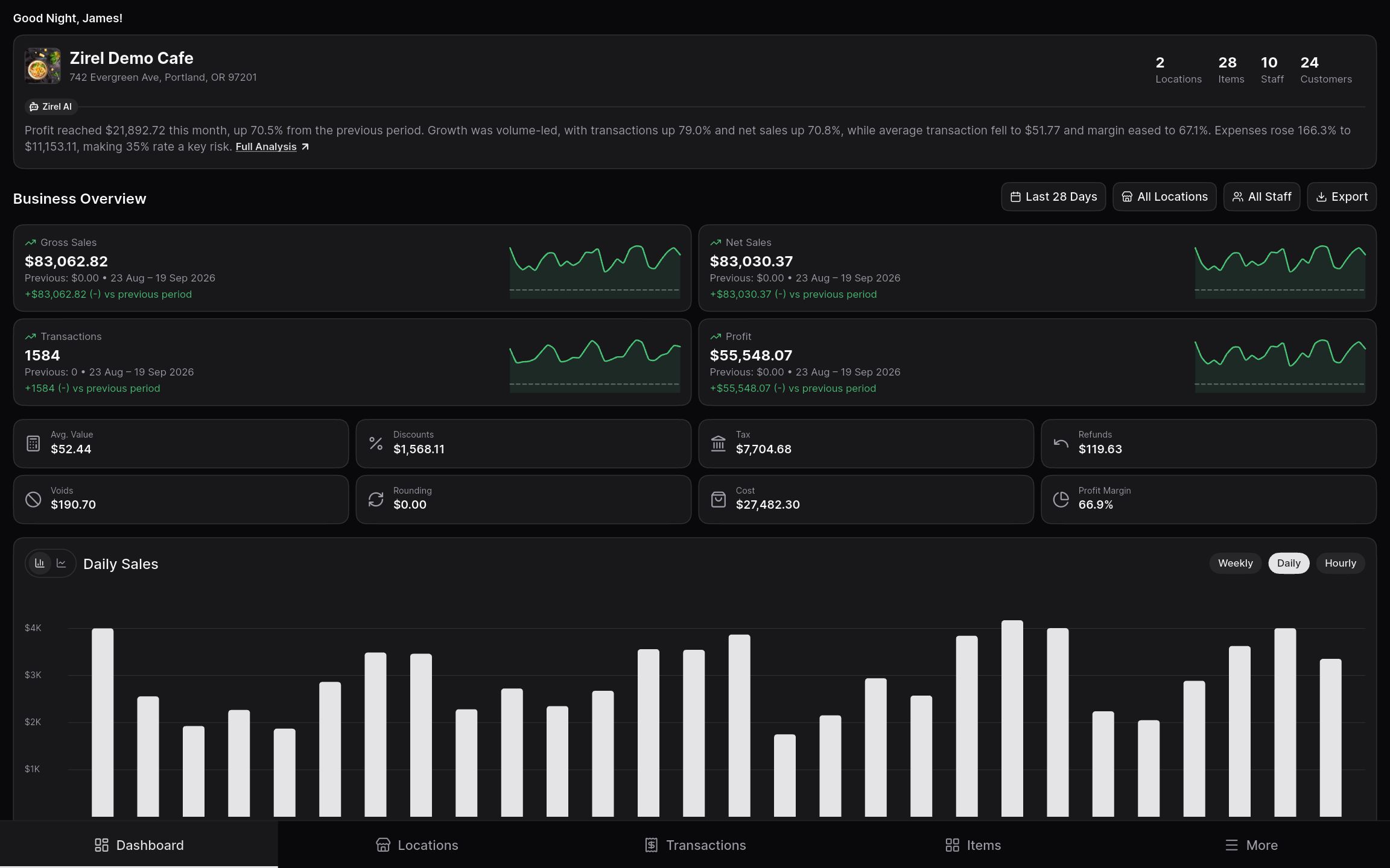 Dashboard with a Zirel AI summary of profit and sales trends.