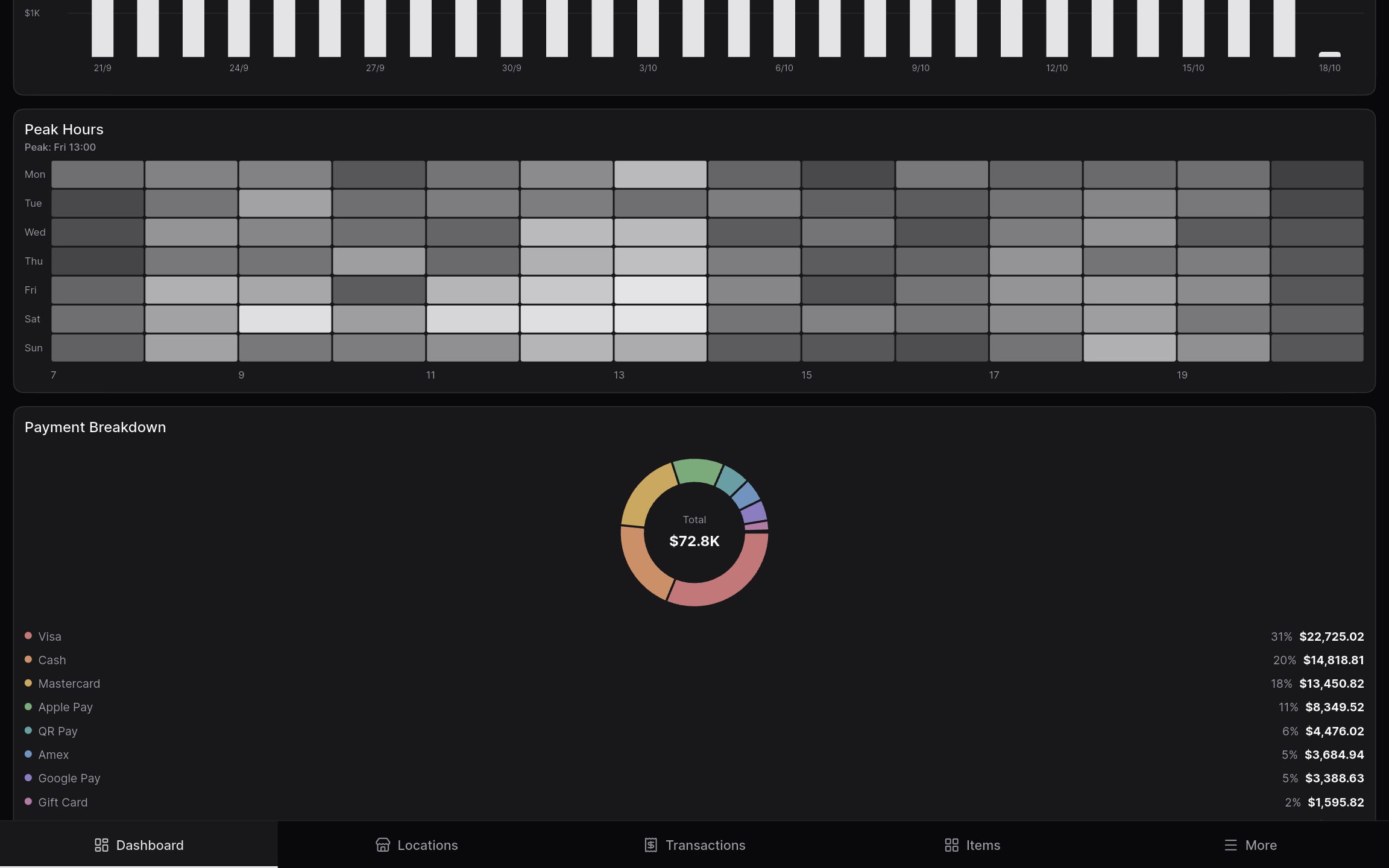 Peak hours heatmap and a payment method breakdown.