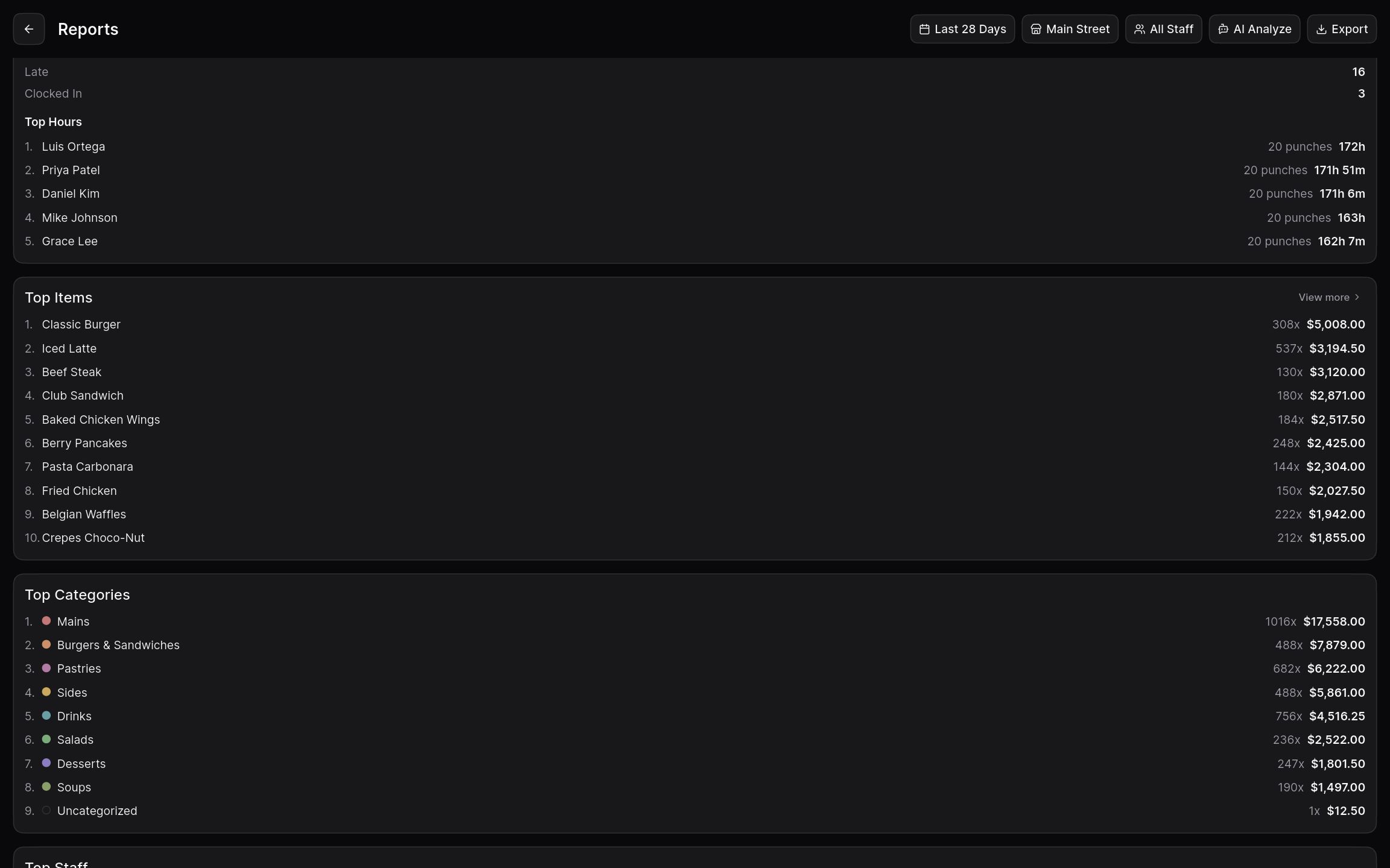Reports with top items, top categories, and attendance hours, ready to export.