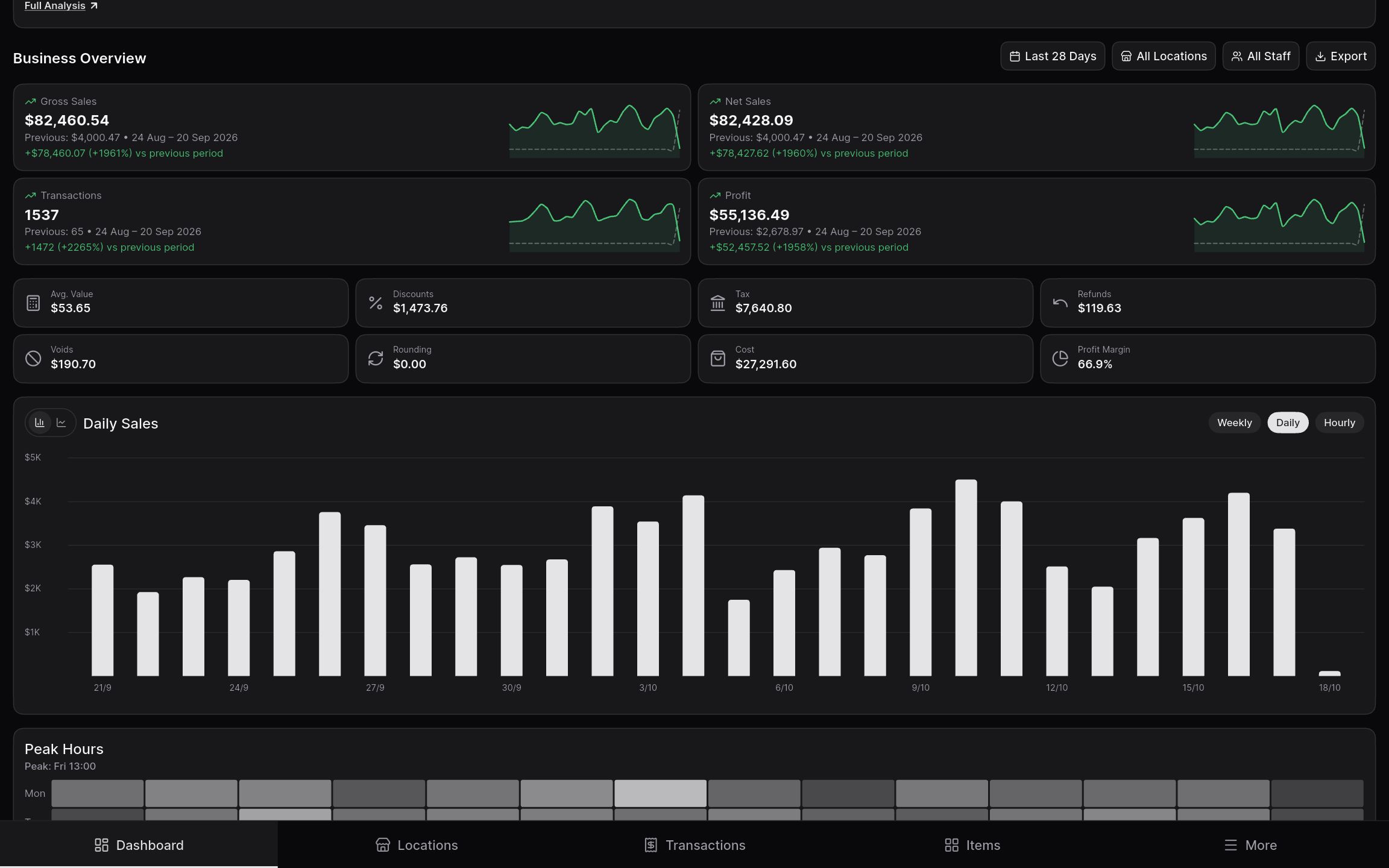 Business overview with sales, transactions, profit, and a daily sales chart.