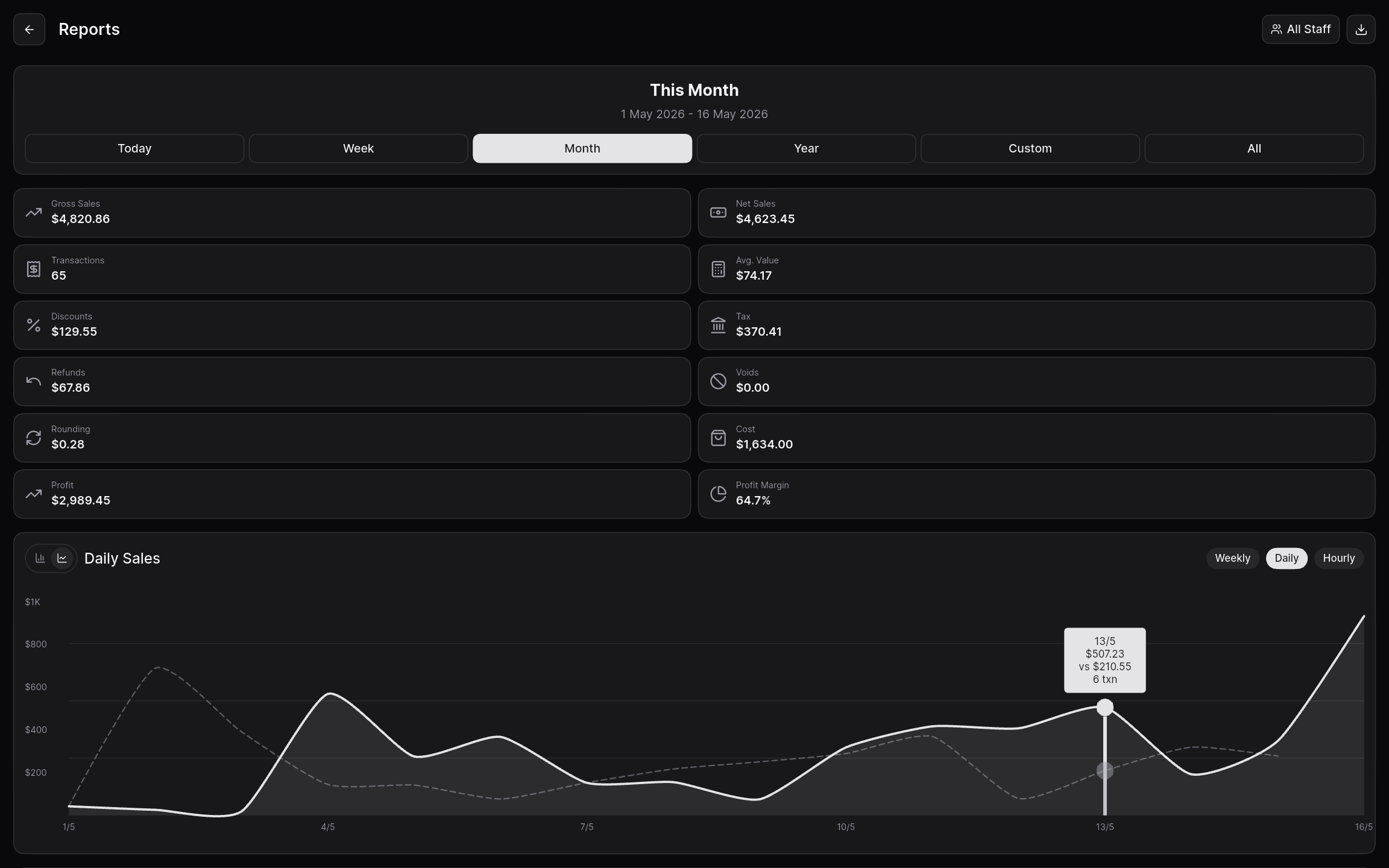 Tablet reports screen with a sales graph and a payment-method breakdown.