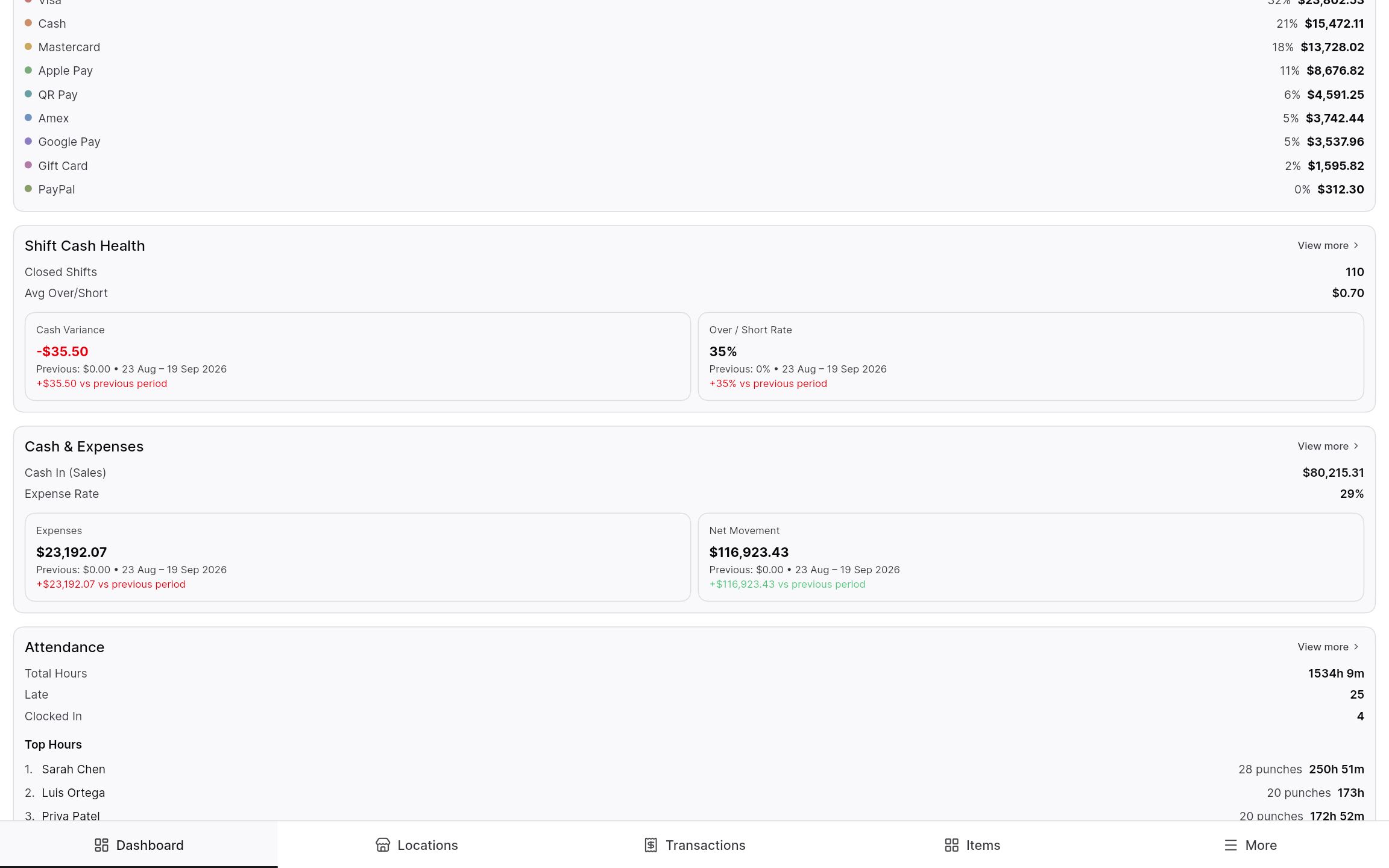 Dashboard cards for shift cash health, cash in, and expenses.