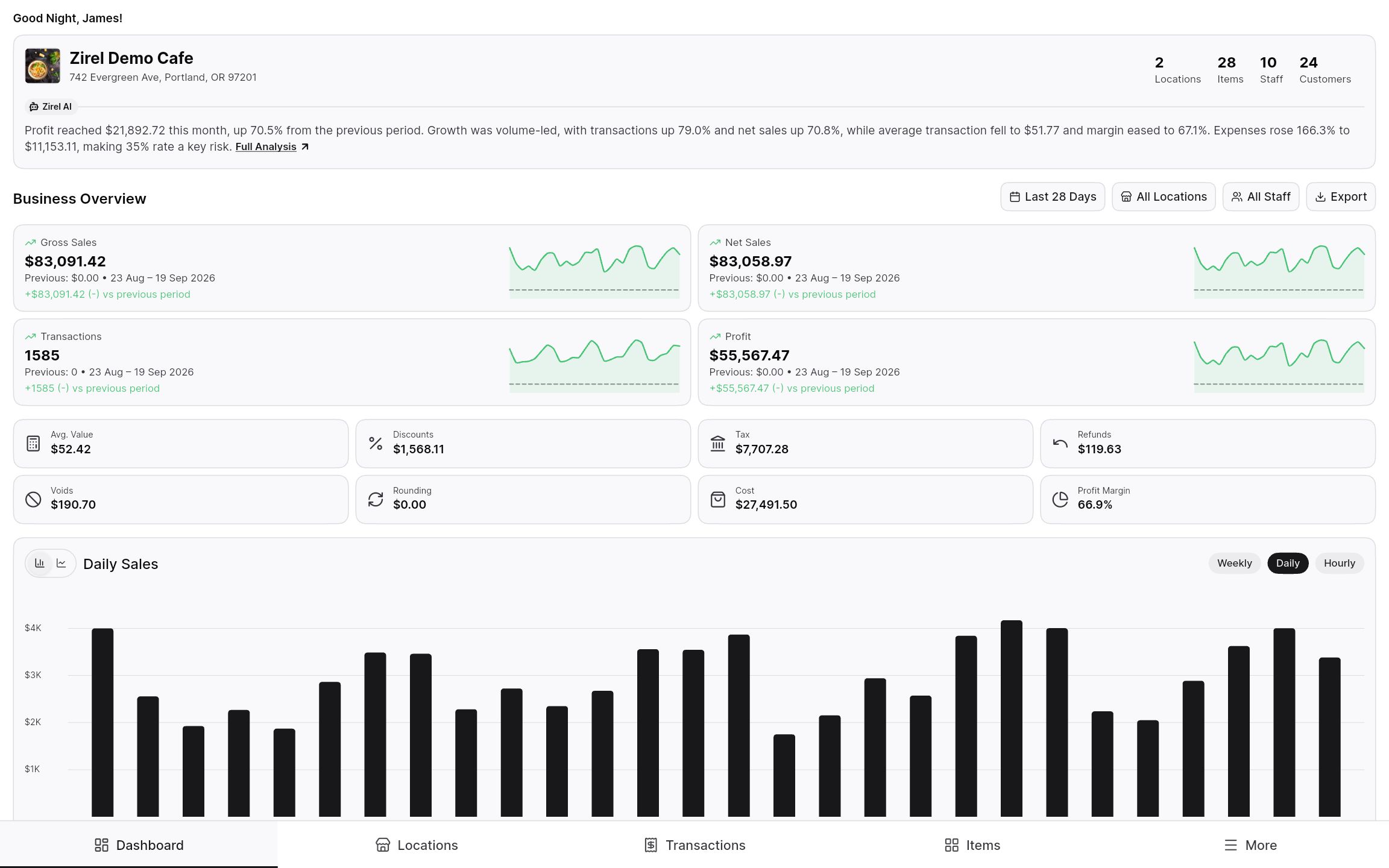 Dashboard with a Zirel AI summary of profit and sales trends.
