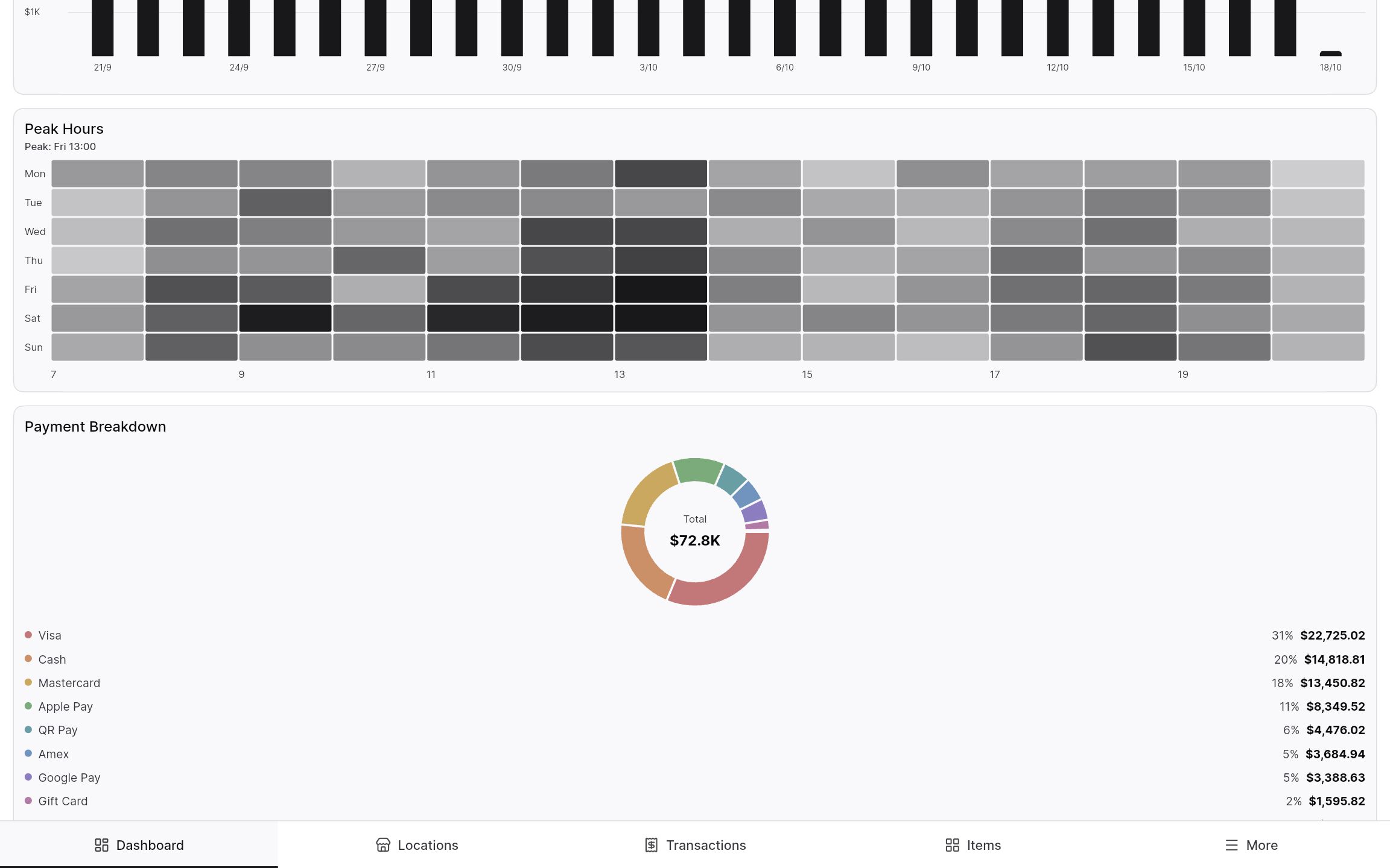 Peak hours heatmap and a payment method breakdown.