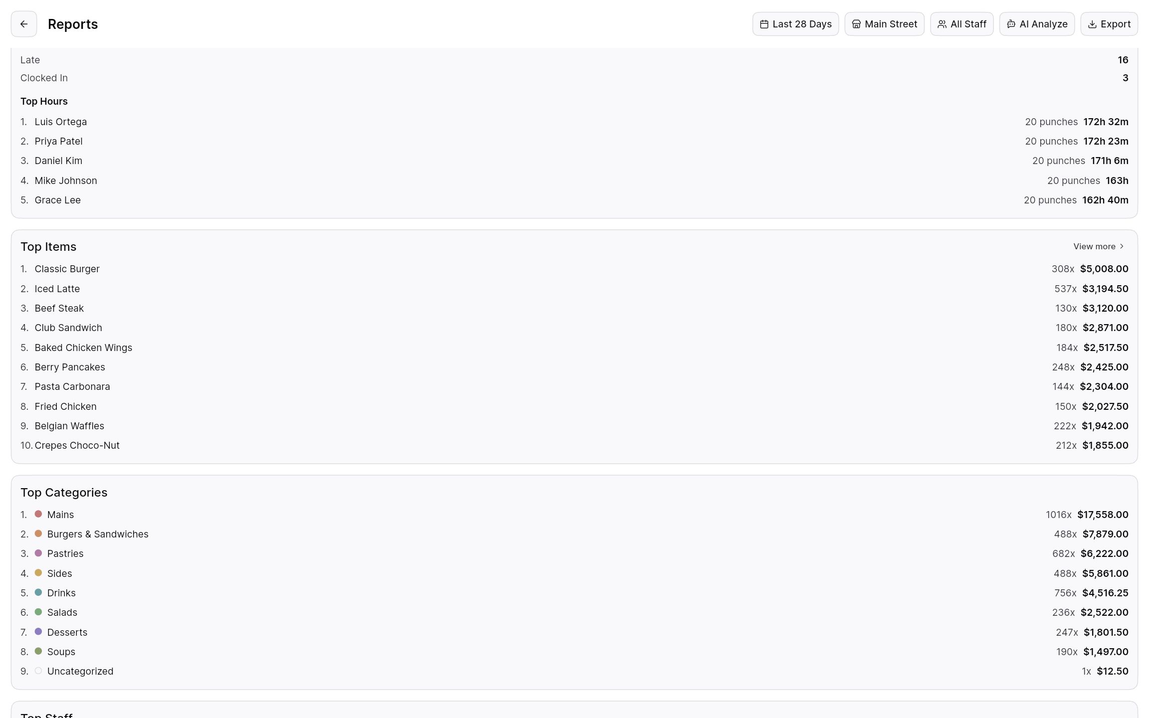 Reports with top items, top categories, and attendance hours, ready to export.