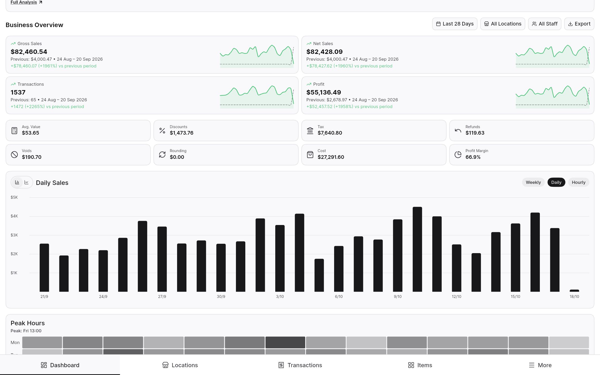 Business overview with sales, transactions, profit, and a daily sales chart.