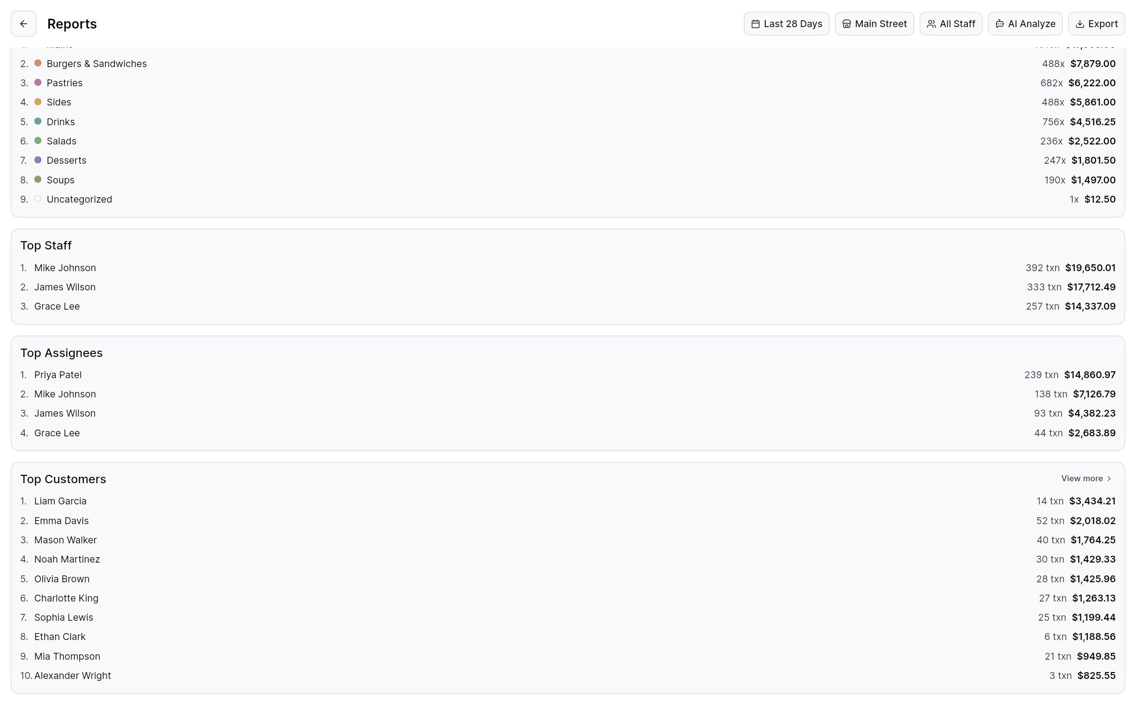 Reports ranking top staff, assignees, and customers.