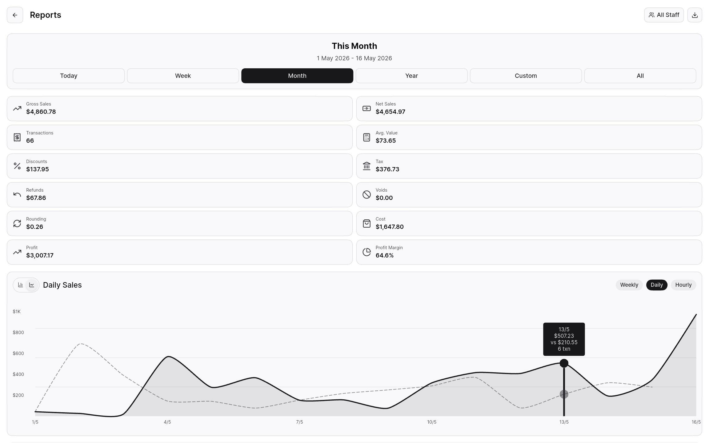 Tablet reports screen with a sales graph and a payment-method breakdown.